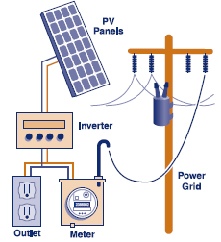 How does solar power connect to the electrical grid